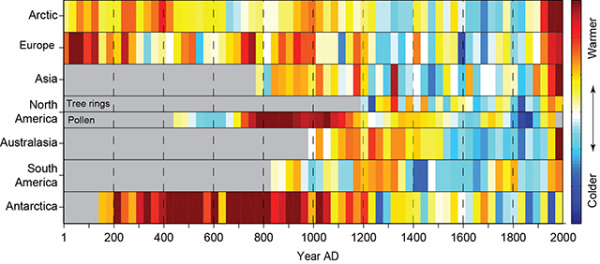2,000 Years of Continental Climate Changes